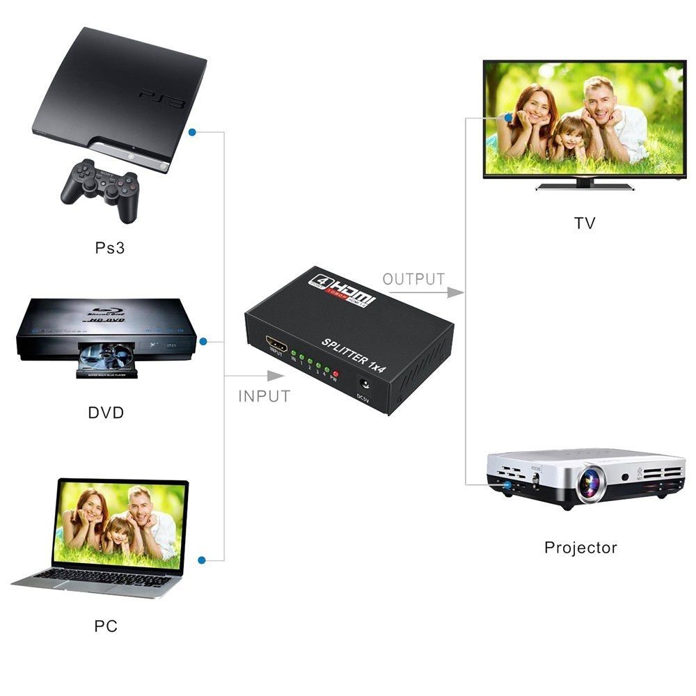 HDMI Splitter 1x4 HDMI 1.4 | Full HD 1080P 1 Input 4 Output HDMI Distribution Amplifier | HDTV Video Splitter with 3D & HDCP Support